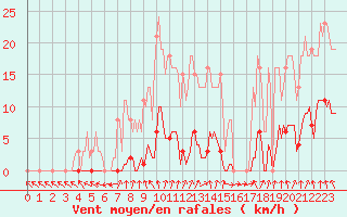 Courbe de la force du vent pour Nris-les-Bains (03)