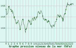 Courbe de la pression atmosphrique pour Cap Corse (2B)