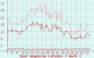 Courbe de la force du vent pour Hestrud (59)