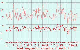 Courbe de la force du vent pour Baraque Fraiture (Be)