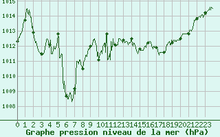 Courbe de la pression atmosphrique pour Cap Pertusato (2A)