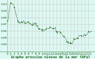 Courbe de la pression atmosphrique pour Cognac (16)