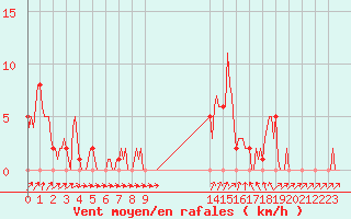 Courbe de la force du vent pour Mandailles-Saint-Julien (15)