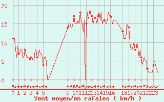 Courbe de la force du vent pour Mirepoix (09)