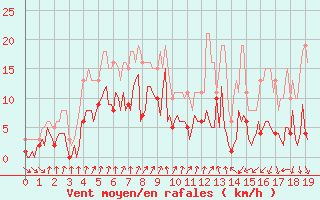 Courbe de la force du vent pour Saint-Jean-des-Ollires (63)