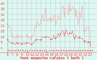 Courbe de la force du vent pour Doissat (24)