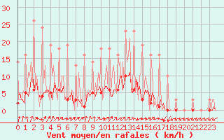 Courbe de la force du vent pour Bridel (Lu)