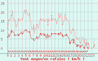 Courbe de la force du vent pour Seichamps (54)