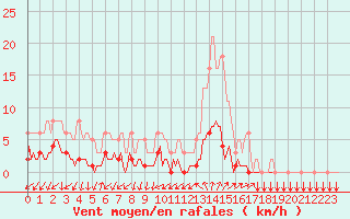 Courbe de la force du vent pour Tthieu (40)