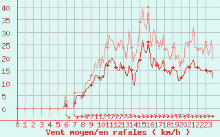 Courbe de la force du vent pour La Chapelle-Montreuil (86)