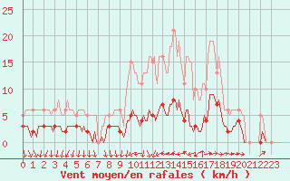 Courbe de la force du vent pour Besn (44)