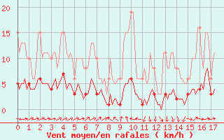 Courbe de la force du vent pour Noyarey (38)