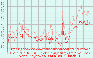 Courbe de la force du vent pour Chatelaillon-Plage (17)