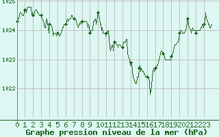 Courbe de la pression atmosphrique pour Brive-Laroche (19)