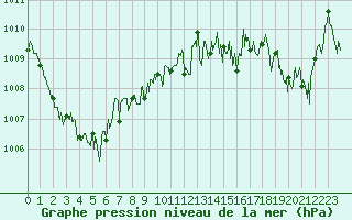 Courbe de la pression atmosphrique pour Cap Pertusato (2A)