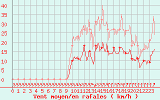Courbe de la force du vent pour Floriffoux (Be)
