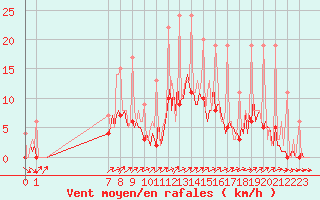 Courbe de la force du vent pour Ticheville - Le Bocage (61)