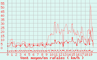 Courbe de la force du vent pour Besson - Chassignolles (03)