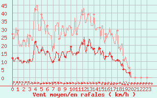 Courbe de la force du vent pour Almenches (61)