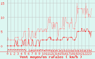 Courbe de la force du vent pour Amiens - Dury (80)