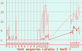 Courbe de la force du vent pour Saint-Philbert-sur-Risle (27)