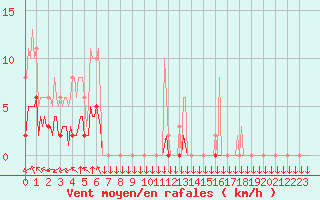 Courbe de la force du vent pour Saint-Philbert-sur-Risle (27)