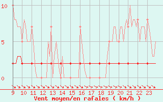 Courbe de la force du vent pour Priay (01)