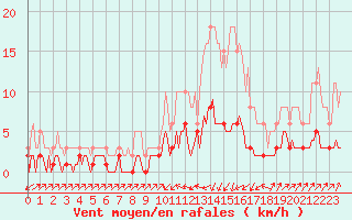 Courbe de la force du vent pour Pinsot (38)