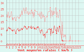 Courbe de la force du vent pour Saint-Brevin (44)