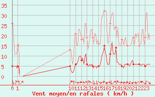 Courbe de la force du vent pour San Chierlo (It)