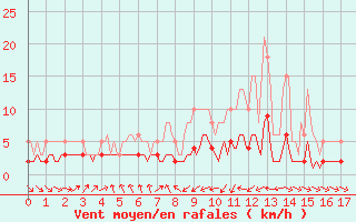 Courbe de la force du vent pour Blac (69)