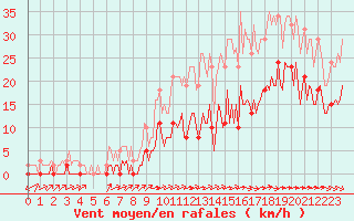 Courbe de la force du vent pour Carrion de Calatrava (Esp)