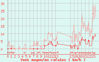 Courbe de la force du vent pour Ciudad Real (Esp)