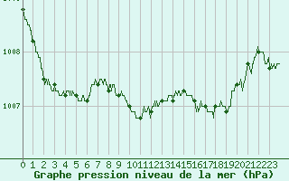 Courbe de la pression atmosphrique pour Besanon (25)