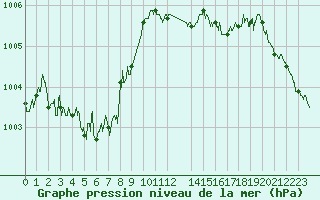 Courbe de la pression atmosphrique pour Salon-de-Provence (13)