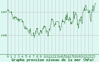 Courbe de la pression atmosphrique pour Lorient (56)