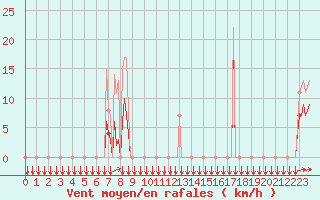 Courbe de la force du vent pour Estoher (66)