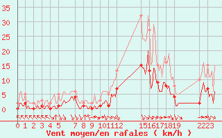 Courbe de la force du vent pour Saint-Haon (43)