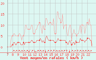 Courbe de la force du vent pour Doissat (24)