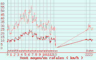 Courbe de la force du vent pour Goulles - Bagnard (19)