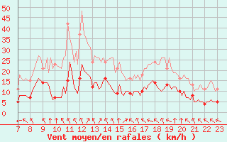 Courbe de la force du vent pour Saint-Haon (43)