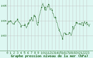 Courbe de la pression atmosphrique pour Alenon (61)