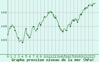 Courbe de la pression atmosphrique pour Villacoublay (78)
