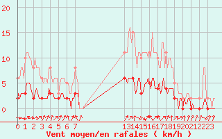 Courbe de la force du vent pour Charmant (16)