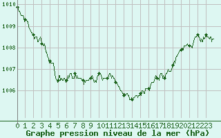 Courbe de la pression atmosphrique pour Figari (2A)