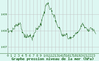 Courbe de la pression atmosphrique pour Cap Bar (66)