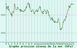 Courbe de la pression atmosphrique pour Istres (13)