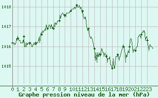Courbe de la pression atmosphrique pour Cap Corse (2B)