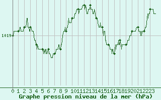Courbe de la pression atmosphrique pour Ile Rousse (2B)