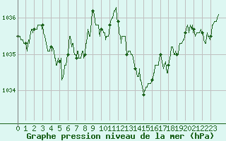 Courbe de la pression atmosphrique pour Belfort-Dorans (90)